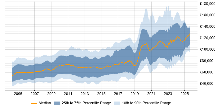 Salary distribution trend for jobs in England citing Equities