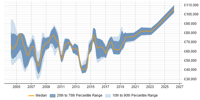 Salary distribution trend for jobs in England citing Equity Research