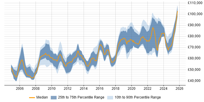 Salary distribution trend for jobs in England citing ER Studio