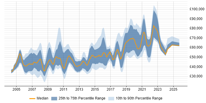Salary distribution trend for jobs in England citing ERD