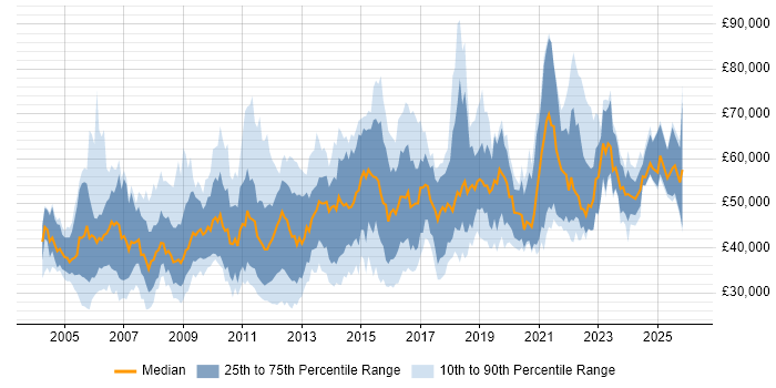 Salary distribution trend for jobs in England citing Ergonomics