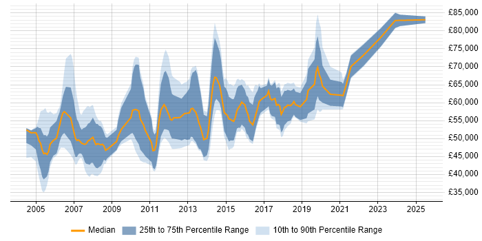 Salary distribution trend for ERP Implementation Manager job vacancies in England Salary distribution trend for ERP Implementation Manager job vacancies in England