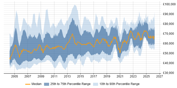 Salary distribution trend for ERP Manager job vacancies in England