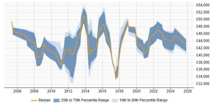 Salary distribution trend for Escalation Engineer job vacancies in England