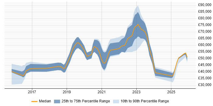 Salary distribution trend for jobs in England citing Esports