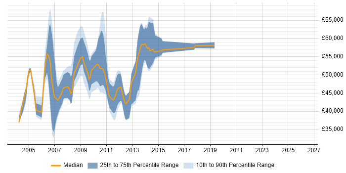 Salary distribution trend for Essbase Developer job vacancies in England