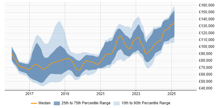 Salary distribution trend for jobs in England citing Ethereum