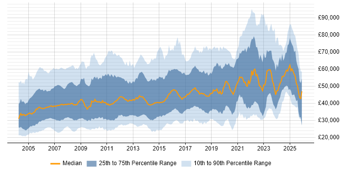 Salary distribution trend for jobs in England citing Ethernet