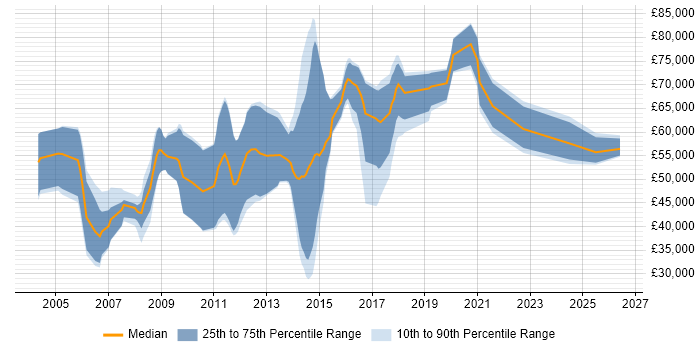 Salary distribution trend for Ethical Hacker job vacancies in England