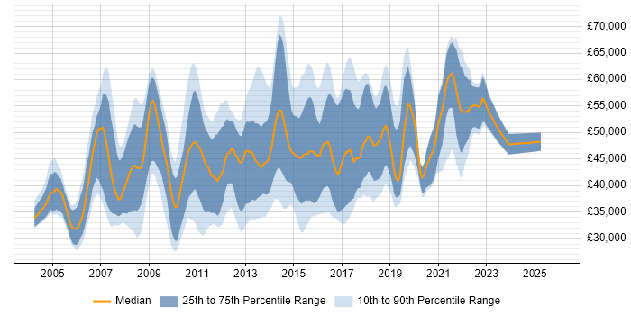 Salary distribution trend for ETL Analyst job vacancies in England