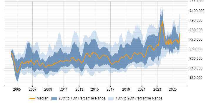 Salary distribution trend for jobs in England citing ETL Development