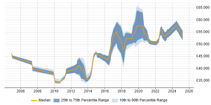 Salary distribution trend for ETL Tester job vacancies in England