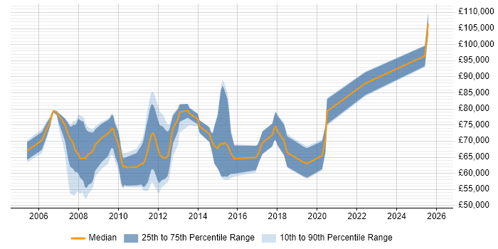Salary distribution trend for ETRM Business Analyst job vacancies in England