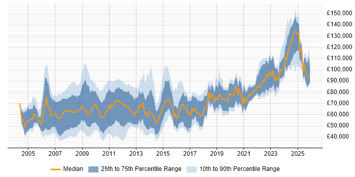 Salary distribution trend for jobs in England citing ETRM