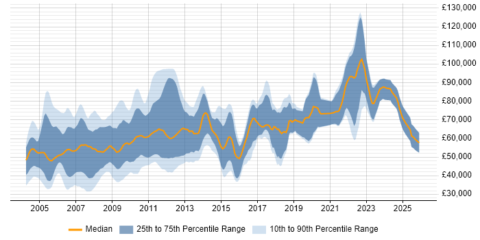 Salary distribution trend for jobs in England citing Eurex