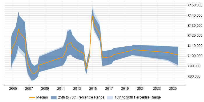 Salary distribution trend for European Sales Director job vacancies in England Salary distribution trend for European Sales Director job vacancies in England