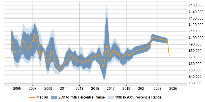Salary distribution trend for Evangelist job vacancies in England
