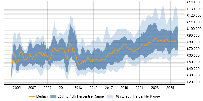 Salary distribution trend for jobs in England citing Event-Driven