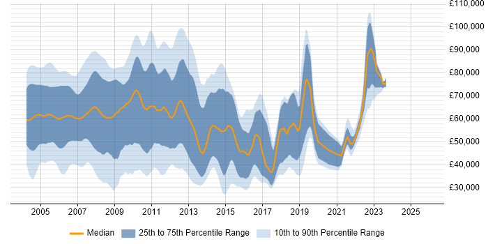 Salary distribution trend for Excel Developer job vacancies in England
