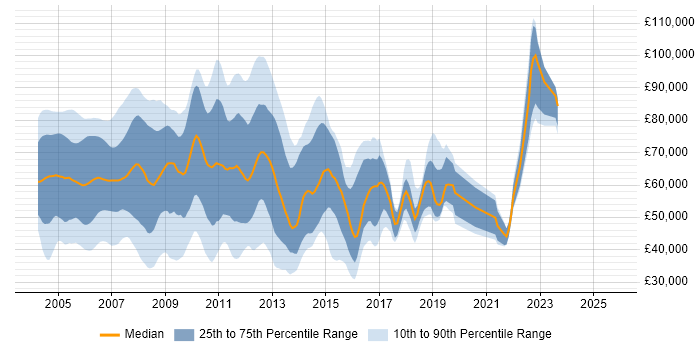 Salary distribution trend for Excel VBA Developer job vacancies in England Salary distribution trend for Excel VBA Developer job vacancies in England