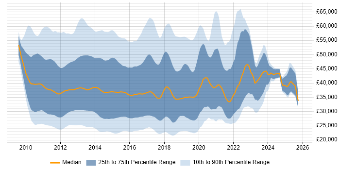 Salary distribution trend for jobs in England citing Exchange Server 2010