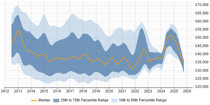 Salary distribution trend for jobs in England citing Exchange Server 2013