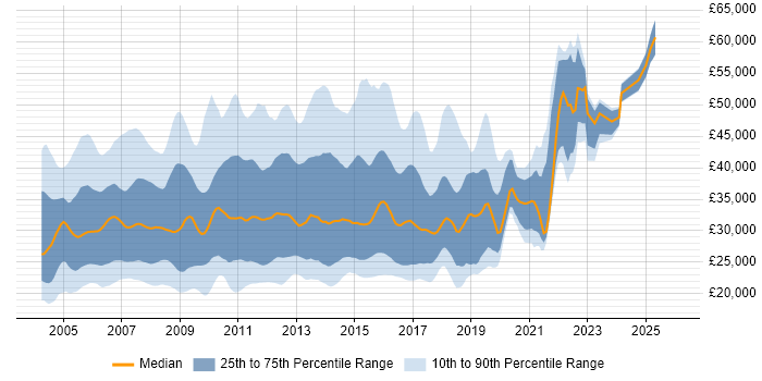 Salary distribution trend for Exchange Support job vacancies in England