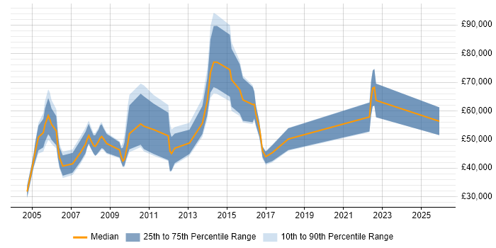 Salary distribution trend for Executive Advisor job vacancies in England