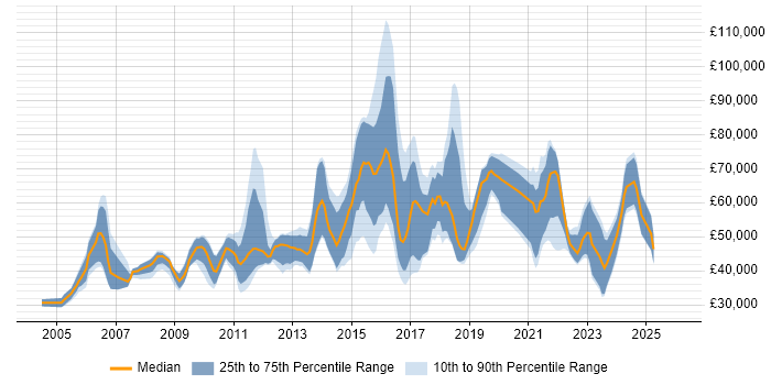 Salary distribution trend for jobs in England citing Experimental Design