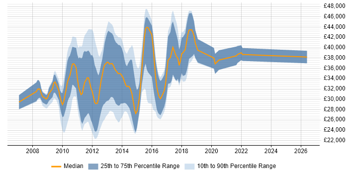 Salary distribution trend for jobs in England citing ExpressionEngine