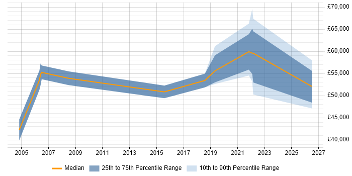 Salary distribution trend for jobs in England citing EXTOL