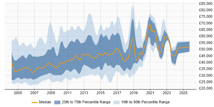 Salary distribution trend for jobs in England citing Extranet Salary distribution trend for jobs in England citing Extranet