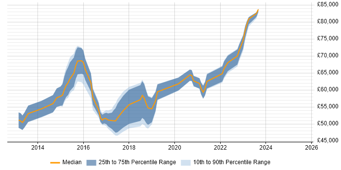 Salary distribution trend for jobs in England citing FabricPath Salary distribution trend for jobs in England citing FabricPath