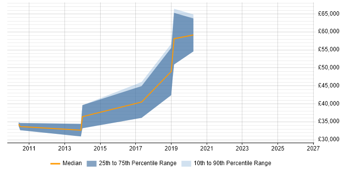 Salary distribution trend for jobs in England citing Face Detection