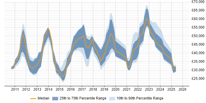 Salary distribution trend for jobs in England citing Facebook Ads