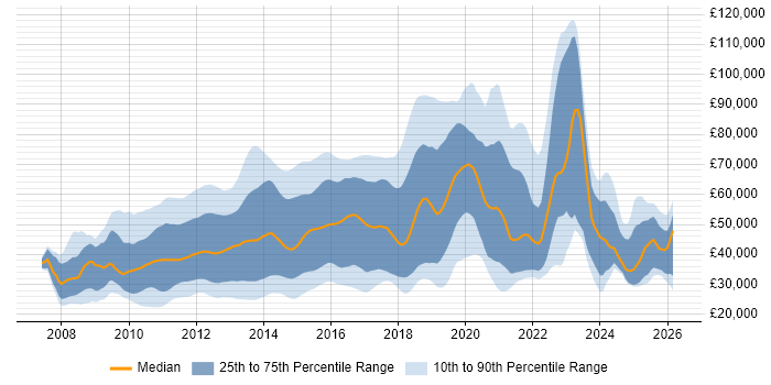 Salary distribution trend for jobs in England citing Facebook