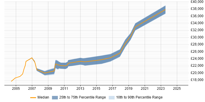 Salary distribution trend for Facilities Administrator job vacancies in England Salary distribution trend for Facilities Administrator job vacancies in England