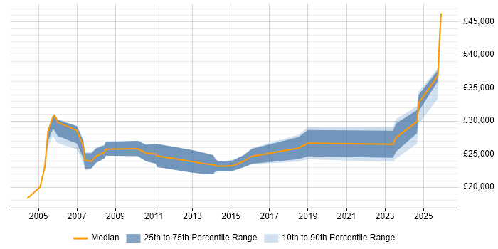 Salary distribution trend for Facilities Coordinator job vacancies in England