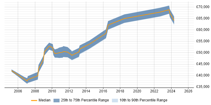 Salary distribution trend for Facilities Management Project Manager job vacancies in England