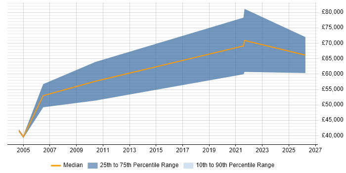 Salary distribution trend for Facilities Specialist job vacancies in England