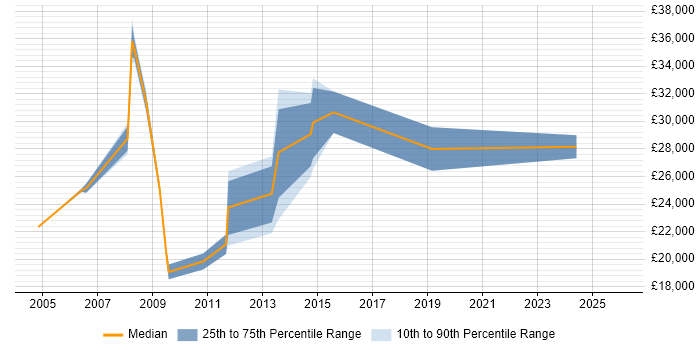 Salary distribution trend for Facilities Technician job vacancies in England