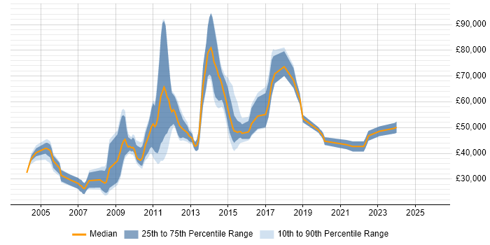 Salary distribution trend for jobs in England citing Factor Analysis