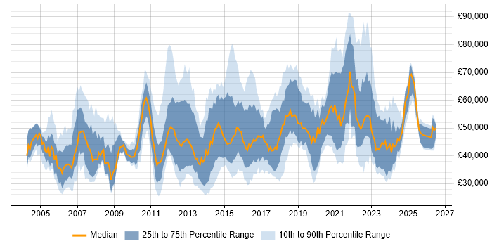Salary distribution trend for jobs in England citing Failover Clustering