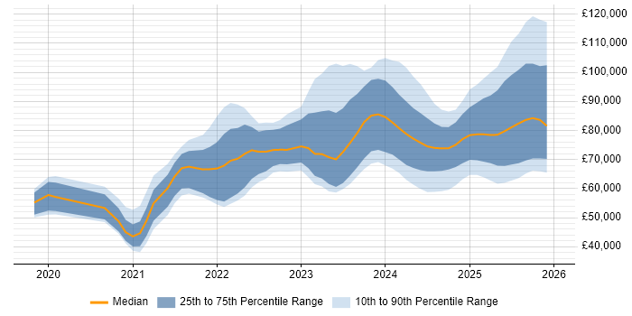 Salary distribution trend for jobs in England citing FastAPI