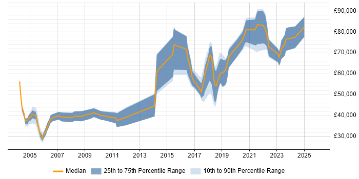 Salary distribution trend for jobs in England citing Fastly