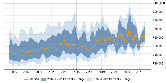 Salary distribution trend for jobs in England citing Feasibility Study