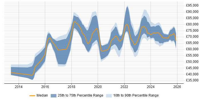 Salary distribution trend for jobs in England citing Feature Engineering