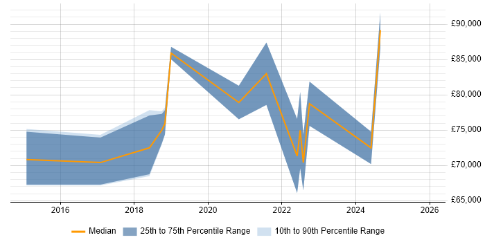 Salary distribution trend for jobs in England citing FedRAMP