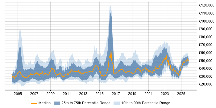 Salary distribution trend for jobs in England citing Fibre Optics