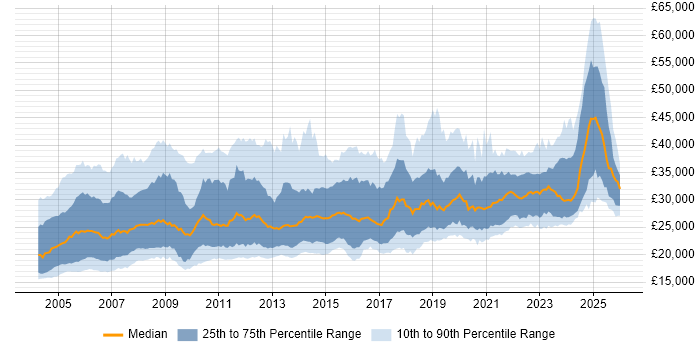 Salary distribution trend for Field Engineer job vacancies in England